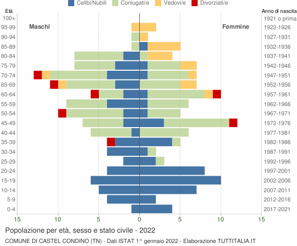 Grafico Popolazione per età, sesso e stato civile Comune di Castel Condino (TN)