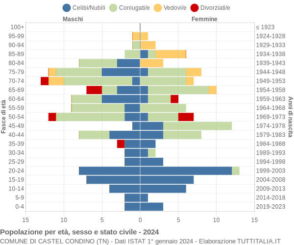 Grafico Popolazione per età, sesso e stato civile Comune di Castel Condino (TN)