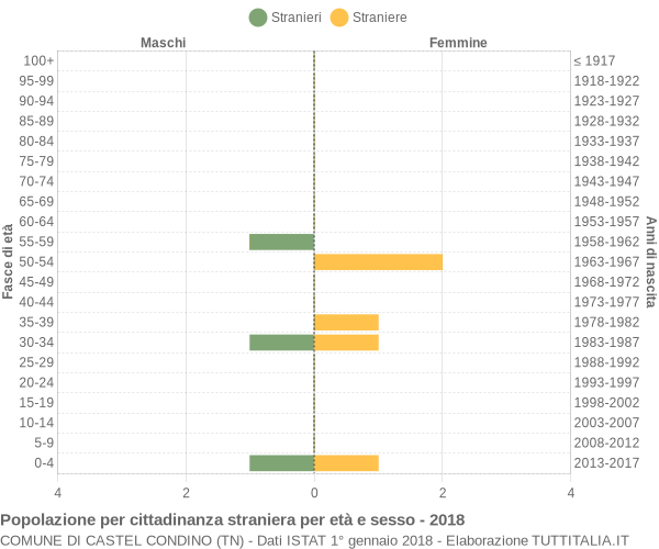 Grafico cittadini stranieri - Castel Condino 2018