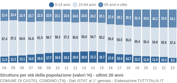 Grafico struttura della popolazione Comune di Castel Condino (TN)