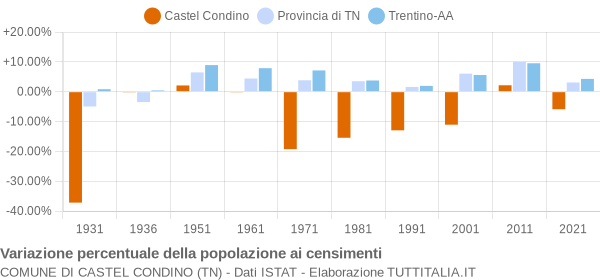 Grafico variazione percentuale della popolazione Comune di Castel Condino (TN)