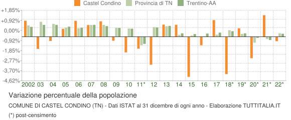 Variazione percentuale della popolazione Comune di Castel Condino (TN)