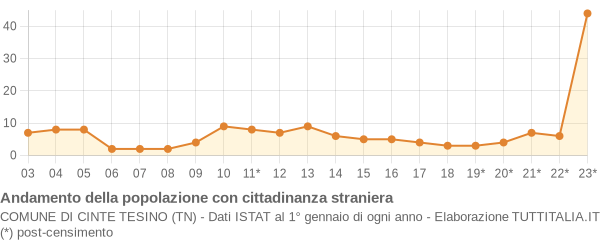 Andamento popolazione stranieri Comune di Cinte Tesino (TN)