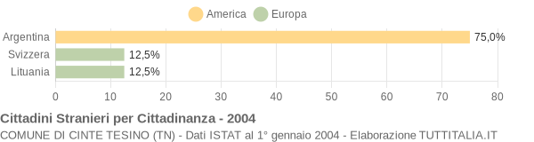 Grafico cittadinanza stranieri - Cinte Tesino 2004