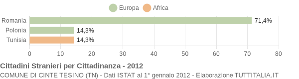 Grafico cittadinanza stranieri - Cinte Tesino 2012