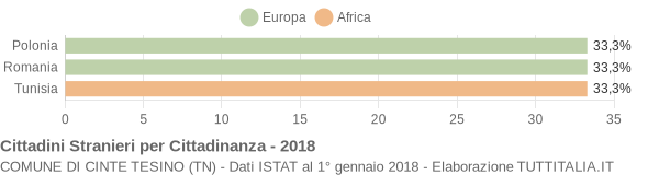 Grafico cittadinanza stranieri - Cinte Tesino 2018