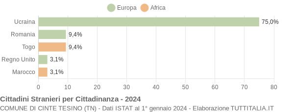 Grafico cittadinanza stranieri - Cinte Tesino 2024