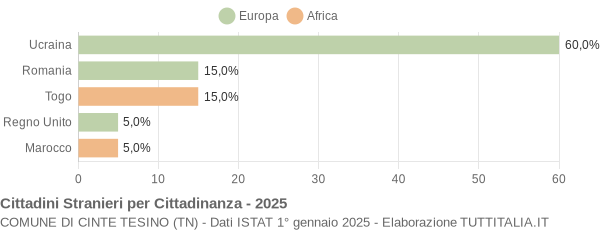 Grafico cittadinanza stranieri - Cinte Tesino 2025