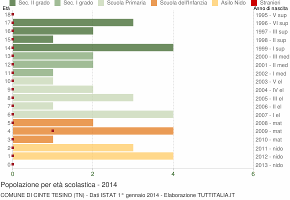 Grafico Popolazione in età scolastica - Cinte Tesino 2014