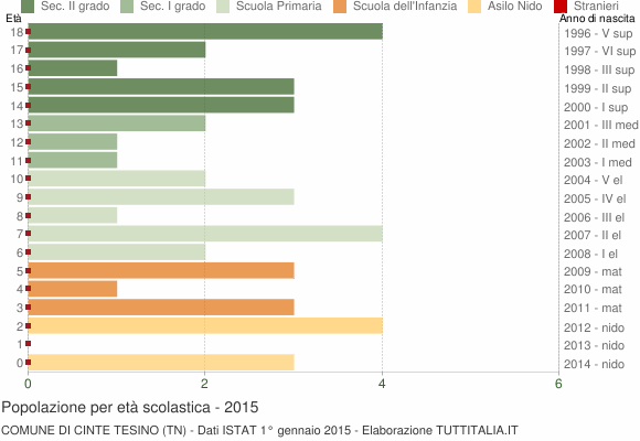 Grafico Popolazione in età scolastica - Cinte Tesino 2015