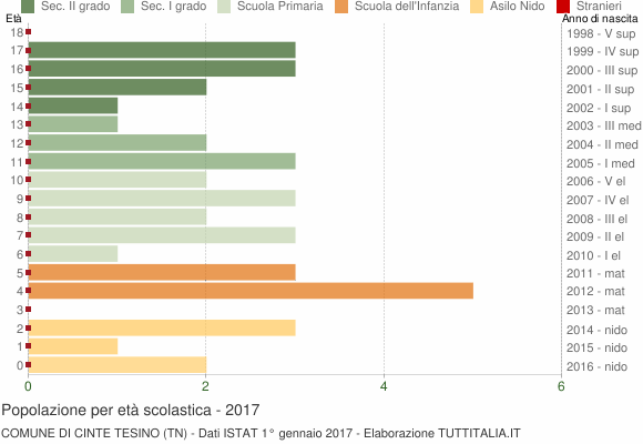Grafico Popolazione in età scolastica - Cinte Tesino 2017