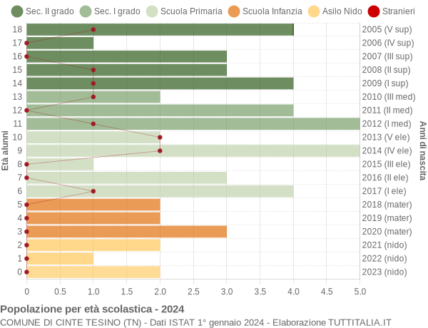 Grafico Popolazione in età scolastica - Cinte Tesino 2024