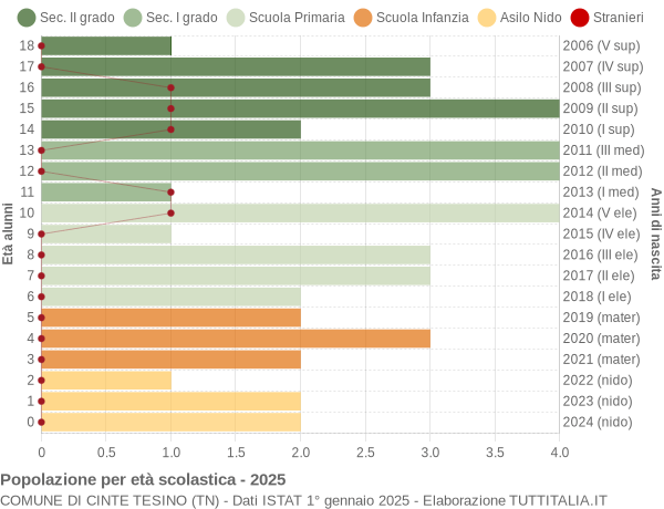 Grafico Popolazione in età scolastica - Cinte Tesino 2025