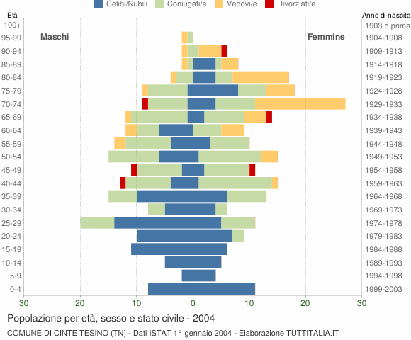 Grafico Popolazione per età, sesso e stato civile Comune di Cinte Tesino (TN)