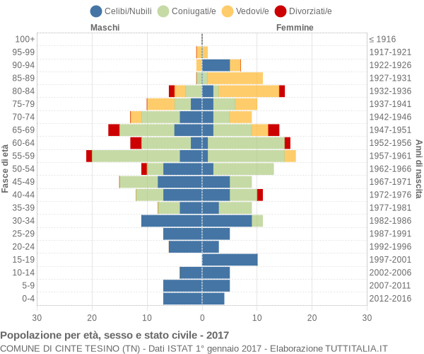 Grafico Popolazione per età, sesso e stato civile Comune di Cinte Tesino (TN)