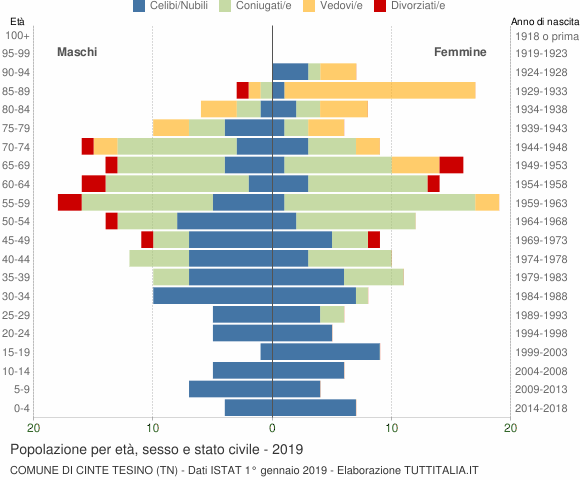 Grafico Popolazione per età, sesso e stato civile Comune di Cinte Tesino (TN)
