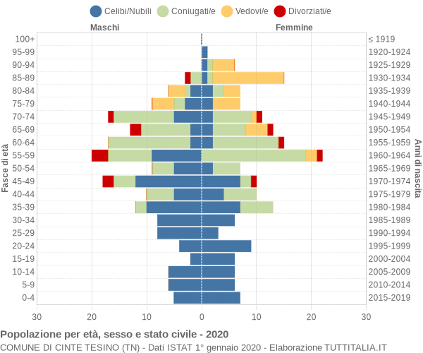 Grafico Popolazione per età, sesso e stato civile Comune di Cinte Tesino (TN)