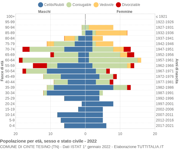 Grafico Popolazione per età, sesso e stato civile Comune di Cinte Tesino (TN)