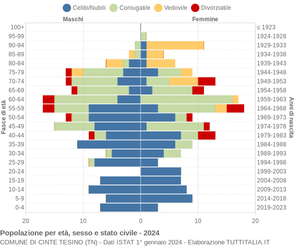 Grafico Popolazione per età, sesso e stato civile Comune di Cinte Tesino (TN)