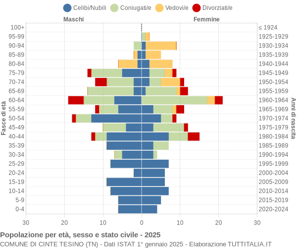 Grafico Popolazione per età, sesso e stato civile Comune di Cinte Tesino (TN)