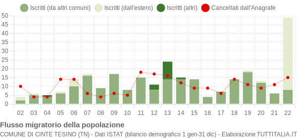 Flussi migratori della popolazione Comune di Cinte Tesino (TN)