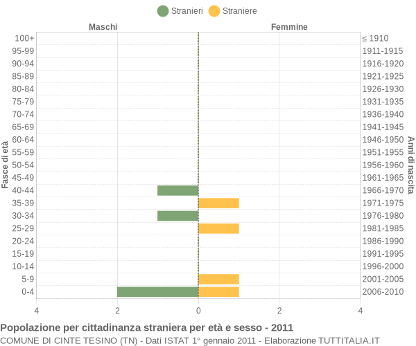 Grafico cittadini stranieri - Cinte Tesino 2011