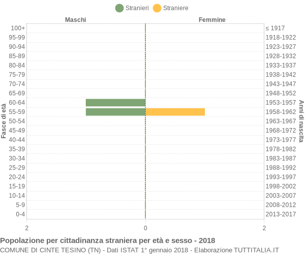 Grafico cittadini stranieri - Cinte Tesino 2018