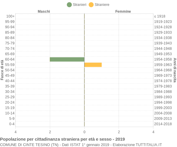 Grafico cittadini stranieri - Cinte Tesino 2019