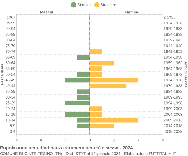 Grafico cittadini stranieri - Cinte Tesino 2024