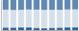 Grafico struttura della popolazione Comune di Cinte Tesino (TN)