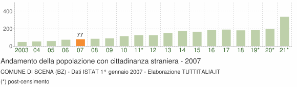 Grafico andamento popolazione stranieri Comune di Scena (BZ)