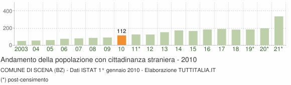 Grafico andamento popolazione stranieri Comune di Scena (BZ)