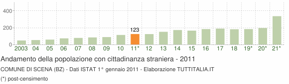 Grafico andamento popolazione stranieri Comune di Scena (BZ)