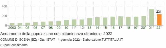 Grafico andamento popolazione stranieri Comune di Scena (BZ)