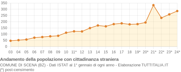 Andamento popolazione stranieri Comune di Scena (BZ)