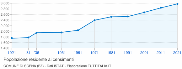 Grafico andamento storico popolazione Comune di Scena (BZ)