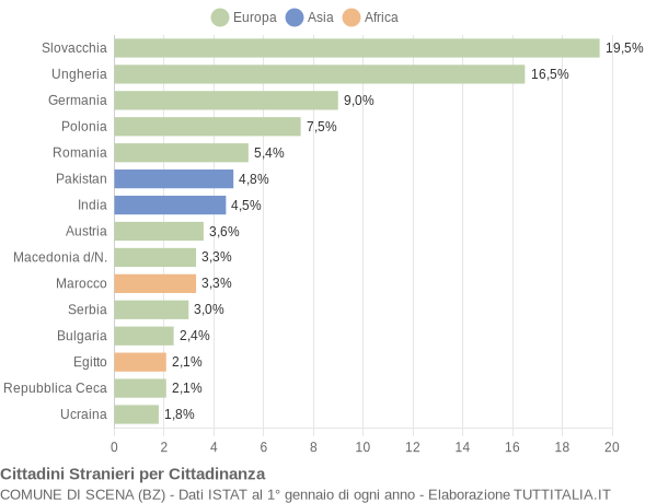 Grafico cittadinanza stranieri - Scena 2021