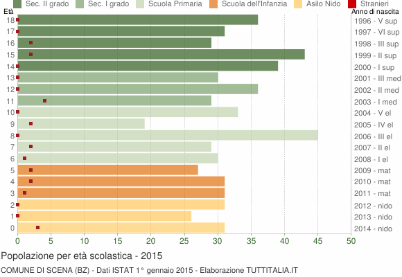 Grafico Popolazione in età scolastica - Scena 2015