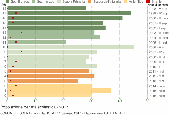 Grafico Popolazione in età scolastica - Scena 2017