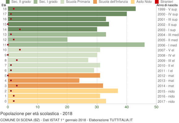 Grafico Popolazione in età scolastica - Scena 2018