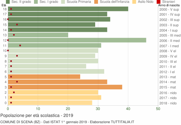Grafico Popolazione in età scolastica - Scena 2019