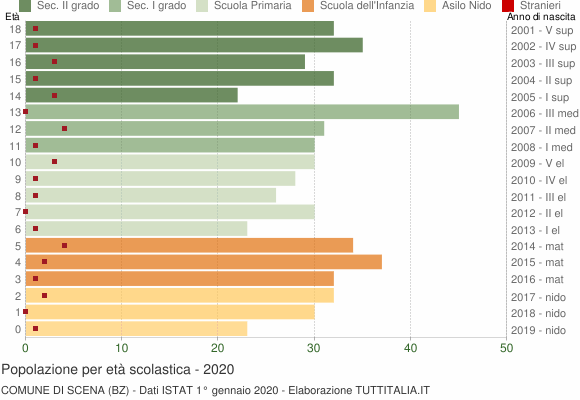 Grafico Popolazione in età scolastica - Scena 2020