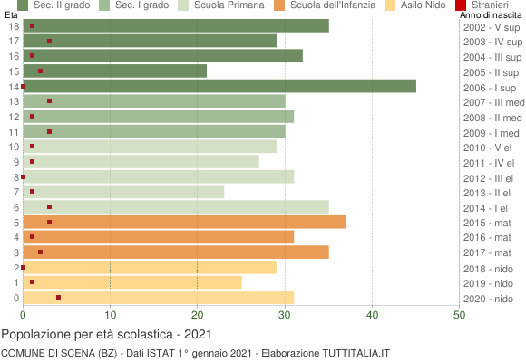 Grafico Popolazione in età scolastica - Scena 2021