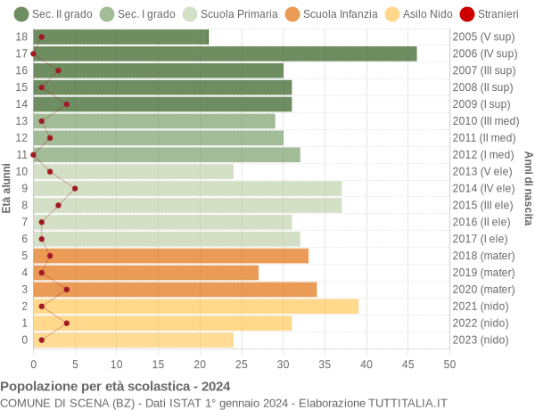 Grafico Popolazione in età scolastica - Scena 2024