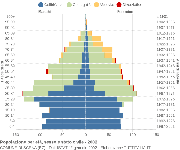 Grafico Popolazione per età, sesso e stato civile Comune di Scena (BZ)