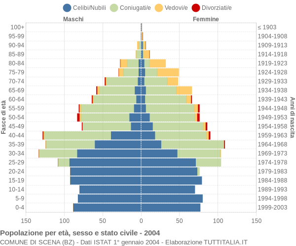 Grafico Popolazione per età, sesso e stato civile Comune di Scena (BZ)