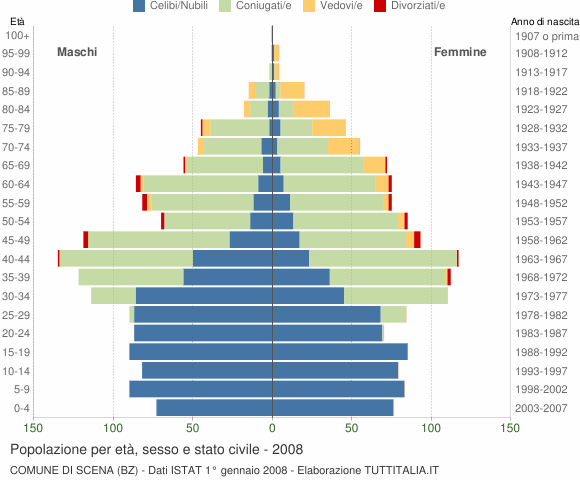 Grafico Popolazione per età, sesso e stato civile Comune di Scena (BZ)