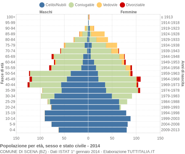 Grafico Popolazione per età, sesso e stato civile Comune di Scena (BZ)