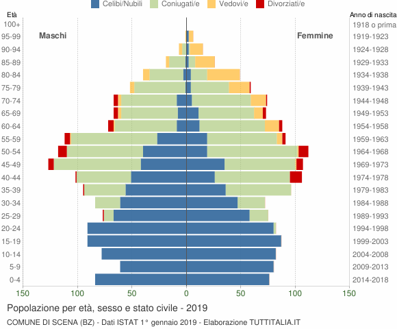Grafico Popolazione per età, sesso e stato civile Comune di Scena (BZ)