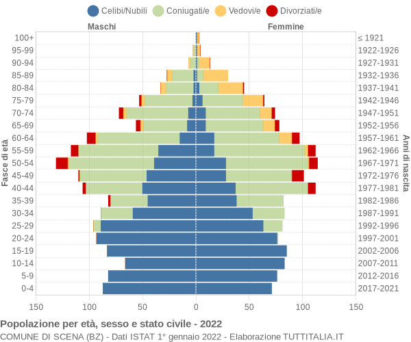 Grafico Popolazione per età, sesso e stato civile Comune di Scena (BZ)